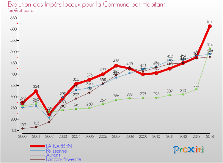 Evolution et montant des impôts locaux par Habitant pour LA BARBEN et les communes proches de 2000 à 2014 Comparaison des impôts locaux par habitant pour LA BARBEN et les communes voisines de 2000 à 2014