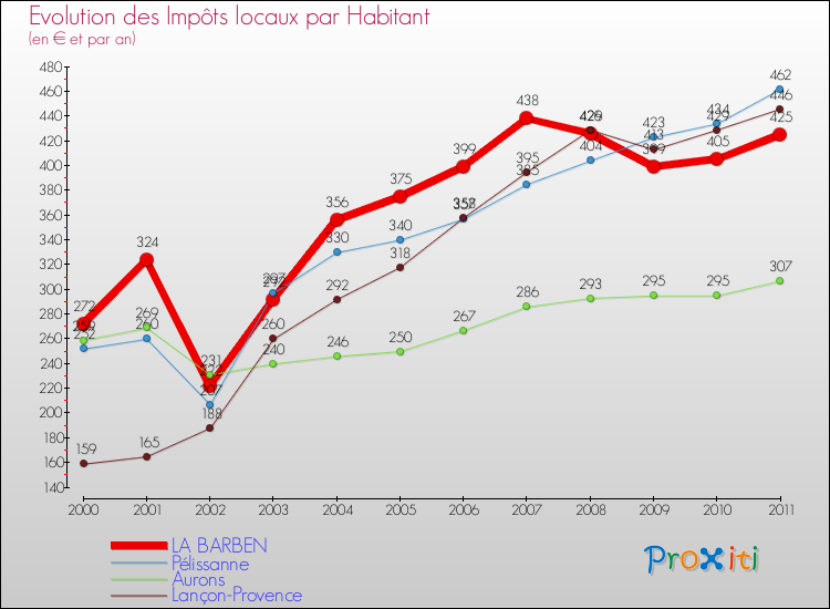 Evolution et montant des impôts locaux par Habitant pour LA BARBEN et les communes proches Comparaison des impôts locaux par habitant pour LA BARBEN et les communes voisines