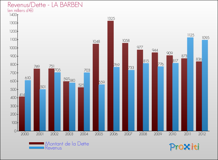 Evolution comparée de la dette et des revenus pour la commune de LA BARBEN de 2000 à 2012 Comparaison de la dette et des revenus pour LA BARBEN de 2000 à 2012