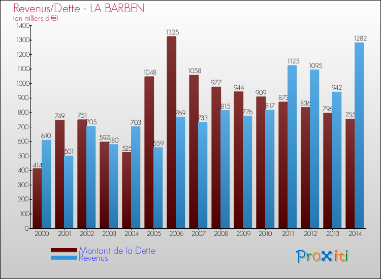 Evolution comparée de la dette et des revenus pour la commune de LA BARBEN de 2000 à 2014 Comparaison de la dette et des revenus pour LA BARBEN de 2000 à 2014