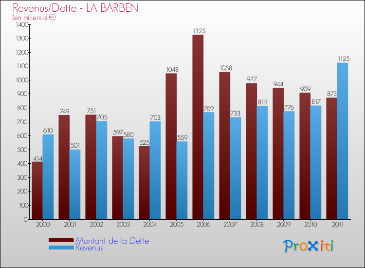 Evolution comparée de la dette et des revenus pour la commune de LA BARBEN de 2000 à 2011 Comparaison de la dette et des revenus pour LA BARBEN de 2000 à 2011