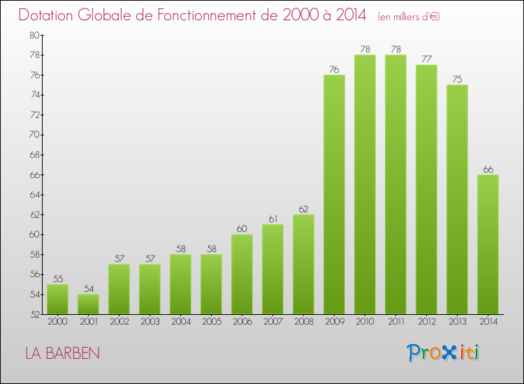 Evolution du montant de la Dotation Globale de Fonctionnement pour la commune de LA BARBEN de 2000 à 2014 Evolution du montant de la Dotation Globale de Fonctionnement pour LA BARBEN de 2000 à 2014