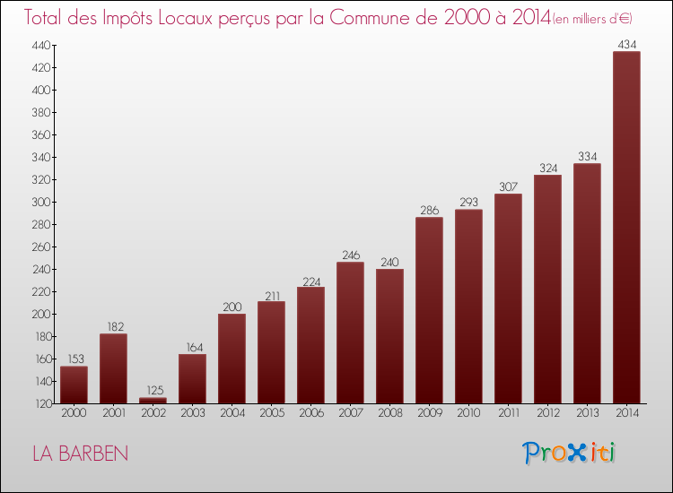 Evolution des Impôts Locaux pour la commune de LA BARBEN de 2000 à 2014 Evolution des Impôts Locaux pour LA BARBEN de 2000 à 2014