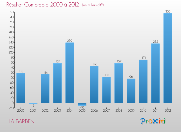 Evolution du résultat comptable pour la commune de LA BARBEN de 2000 à 2012 Evolution du résultat comptable pour LA BARBEN de 2000 à 2012