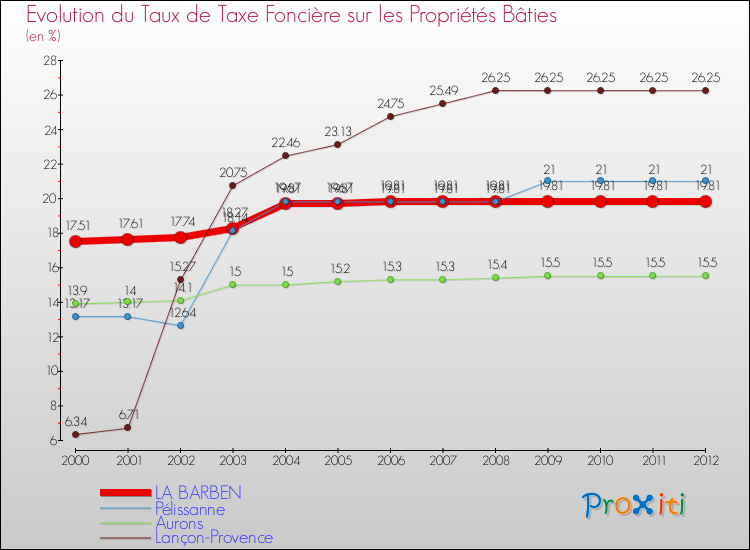 Evolution du taux de la taxe foncière sur le bati pour LA BARBEN et les communes proches de 2000 à 2012 Comparaison des taux de taxe foncière sur le bati pour LA BARBEN et les communes voisines de 2000 à 2012