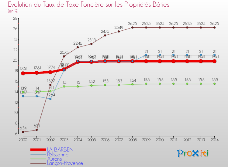 Evolution du taux de la taxe foncière sur le bati pour LA BARBEN et les communes proches de 2000 à 2014 Comparaison des taux de taxe foncière sur le bati pour LA BARBEN et les communes voisines de 2000 à 2014
