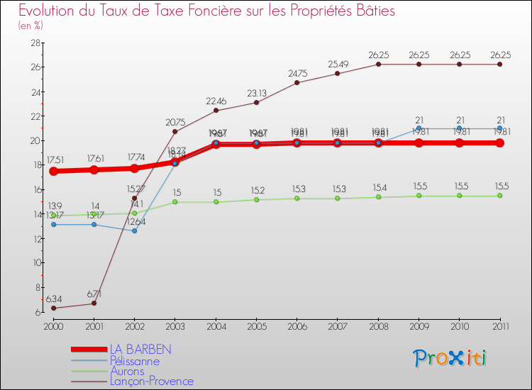 Evolution du taux de la taxe foncière sur le bati pour LA BARBEN et les communes proches Comparaison des taux de taxe foncière sur le bati pour LA BARBEN et les communes voisines