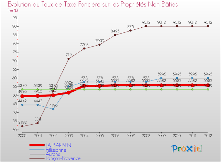 Evolution du taux de la taxe foncière sur les immeubles et terrains non batis pour LA BARBEN et les communes proches de 2000 à 2012 Comparaison des taux de la taxe foncière sur les immeubles et terrains non batis pour LA BARBEN et les communes voisines de 2000 à 2012