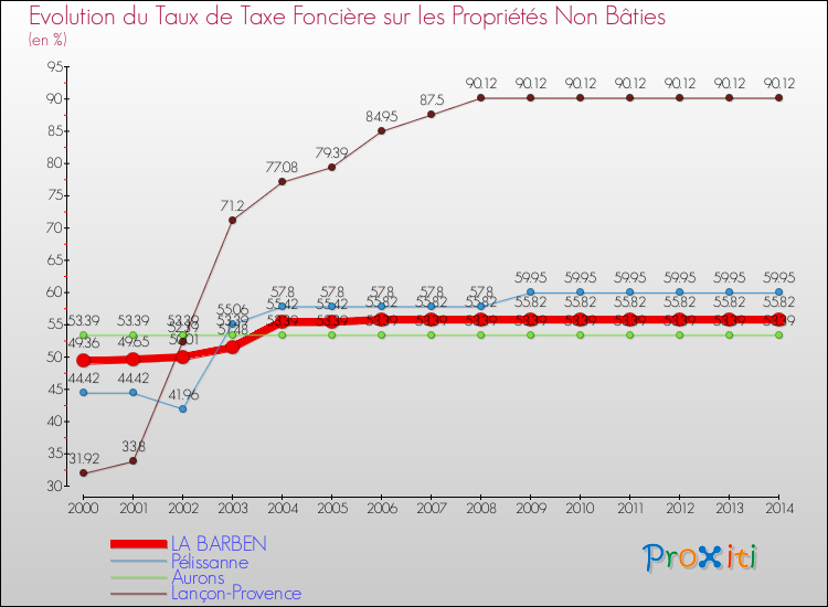 Evolution du taux de la taxe foncière sur les immeubles et terrains non batis pour LA BARBEN et les communes proches de 2000 à 2014 Comparaison des taux de la taxe foncière sur les immeubles et terrains non batis pour LA BARBEN et les communes voisines de 2000 à 2014