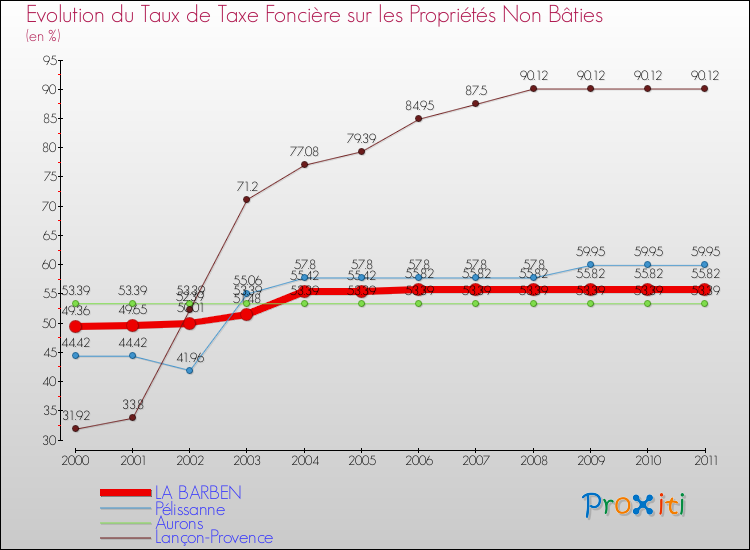 Evolution du taux de la taxe foncière sur les immeubles et terrains non batis pour LA BARBEN et les communes proches Comparaison des taux de la taxe foncière sur les immeubles et terrains non batis pour LA BARBEN et les communes voisines