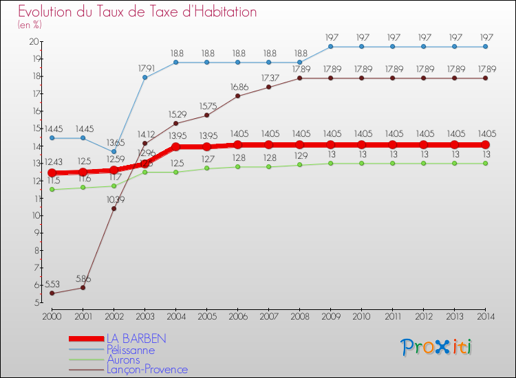 Evolution du taux de la taxe d'habitation pour LA BARBEN et les communes proches de 2000 à 2014 Comparaison des taux de la taxe d'habitation pour LA BARBEN et les communes voisines de 2000 à 2014