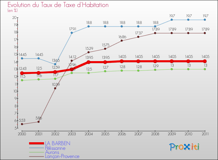 Evolution du taux de la taxe d'habitation pour LA BARBEN et les communes proches Comparaison des taux de la taxe d'habitation pour LA BARBEN et les communes voisines