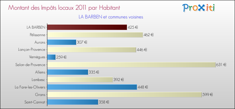 Montant des impôts locaux par Habitant pour LA BARBEN et les communes proches Comparaison des impôts locaux par habitant pour LA BARBEN et les communes voisines