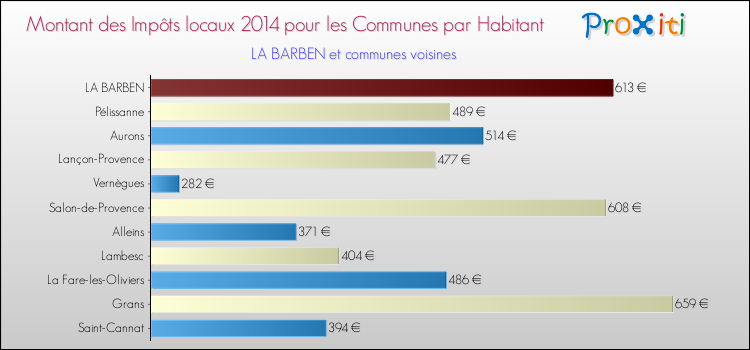 Montant des impôts locaux par Habitant pour LA BARBEN et les communes proches en 2014 Comparaison des impôts locaux par habitant pour LA BARBEN et les communes voisines en 2014