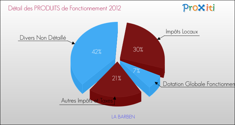 Décomposition du Budget de Fonctionnement 2012 de la commune de LA BARBEN Budget de Fonctionnement 2012 pour la commune de LA BARBEN