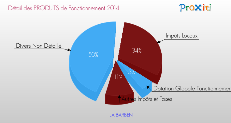 Décomposition du Budget de Fonctionnement 2014 de la commune de LA BARBEN Budget de Fonctionnement 2014 pour la commune de LA BARBEN