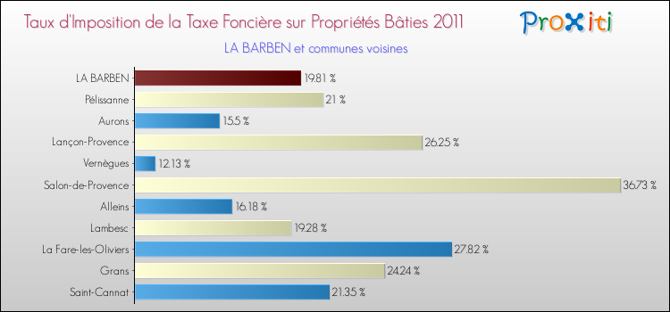 Taux d'imposition de la taxe foncière sur le bati 2011 pour LA BARBEN et les communes proches Comparaison des taux d'imposition de la taxe foncière sur le bati 2011 pour LA BARBEN et les communes voisines