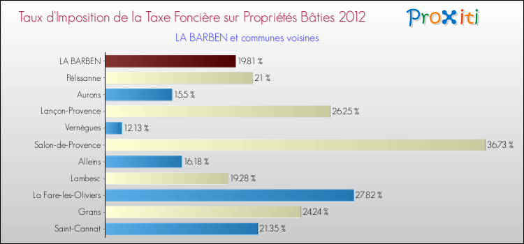 Taux d'imposition de la taxe foncière sur le bati 2012 pour LA BARBEN et les communes proches Comparaison des taux d'imposition de la taxe foncière sur le bati 2012 pour LA BARBEN et les communes voisines