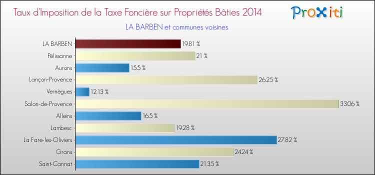 Taux d'imposition de la taxe foncière sur le bati 2014 pour LA BARBEN et les communes proches Comparaison des taux d'imposition de la taxe foncière sur le bati 2014 pour LA BARBEN et les communes voisines