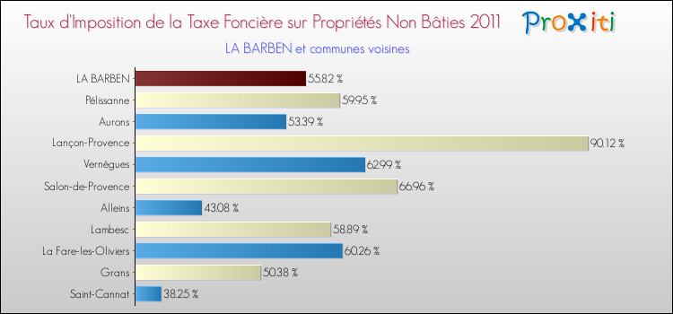 Taux d'imposition de la taxe foncière sur les immeubles et terrains non batis 2011 pour LA BARBEN et les communes proches Comparaison des taux d'imposition de la taxe foncière sur les immeubles et terrains non batis 2011 pour LA BARBEN et les communes voisines
