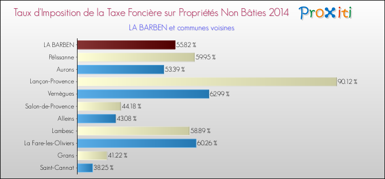Taux d'imposition de la taxe foncière sur les immeubles et terrains non batis 2014 pour LA BARBEN et les communes proches Comparaison des taux d'imposition de la taxe foncière sur les immeubles et terrains non batis 2014 pour LA BARBEN et les communes voisines