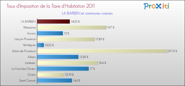 Taux d'imposition de la taxe d'habitation 2011 pour LA BARBEN et les communes proches Comparaison des taux d'imposition de la taxe d'habitation 2011 pour LA BARBEN et les communes voisines