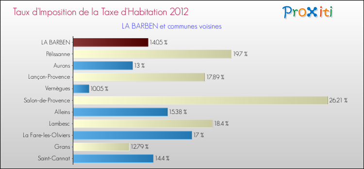 Taux d'imposition de la taxe d'habitation 2012 pour LA BARBEN et les communes proches Comparaison des taux d'imposition de la taxe d'habitation 2012 pour LA BARBEN et les communes voisines