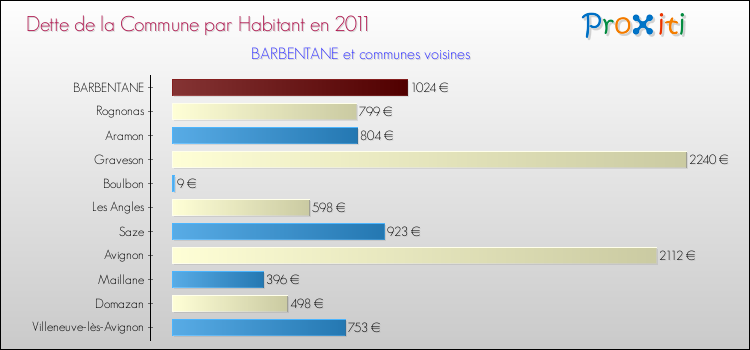 Dette par habitant de la commune en 2011 pour BARBENTANE et les communes proches Comparaison de la dette par habitant de la commune en 2011 pour BARBENTANE et les communes voisines