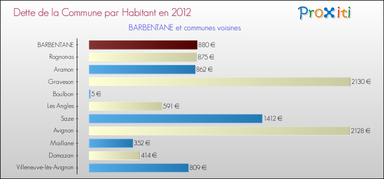 Dette par habitant de la commune en 2012 pour BARBENTANE et les communes proches Comparaison de la dette par habitant de la commune en 2012 pour BARBENTANE et les communes voisines