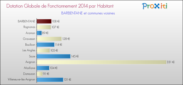Montant des dotations globales de fonctionnement DGF par Habitant pour BARBENTANE et les communes proches en 2014. Comparaison des des dotations globales de fonctionnement DGF par habitant pour BARBENTANE et les communes voisines en 2014.