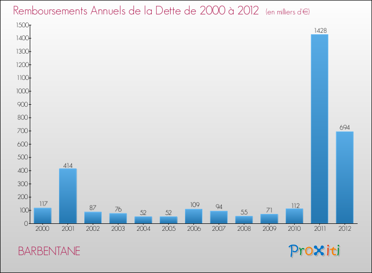 Evolution de l'annuité de la dette pour la commune de BARBENTANE de 2000 à 2012 Annuités de la dette pour BARBENTANE de 2000 à 2012