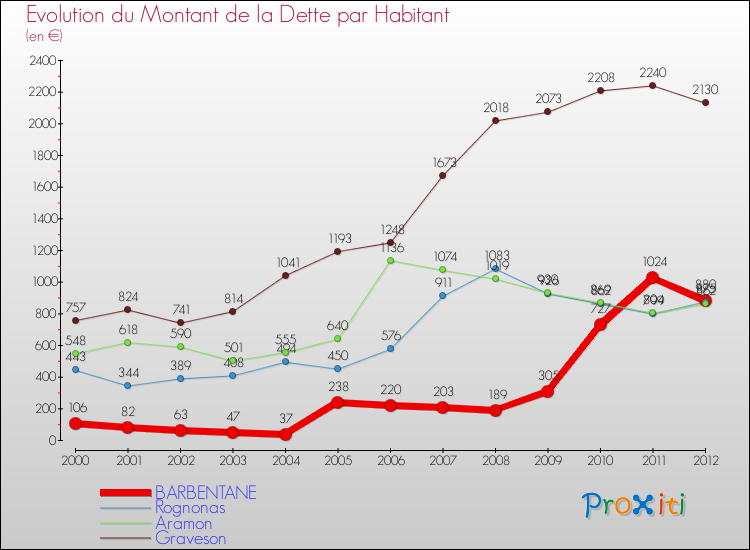 Evolution de la dette par habitant pour la commune de BARBENTANE et les communes proches de 2000 à 2012 Comparaison de la dette par habitant pour BARBENTANE et les communes voisines de 2000 à 2012