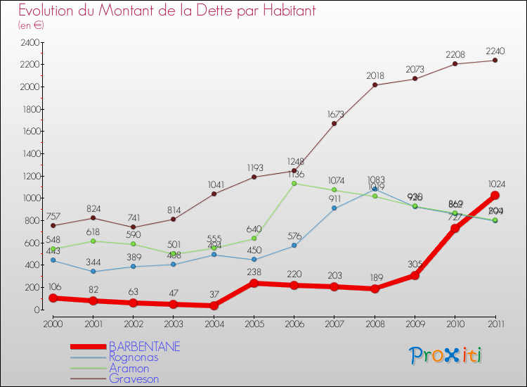 Evolution de la dette par habitant pour la commune de BARBENTANE et les communes proches Comparaison de la dette par habitant pour BARBENTANE et les communes voisines