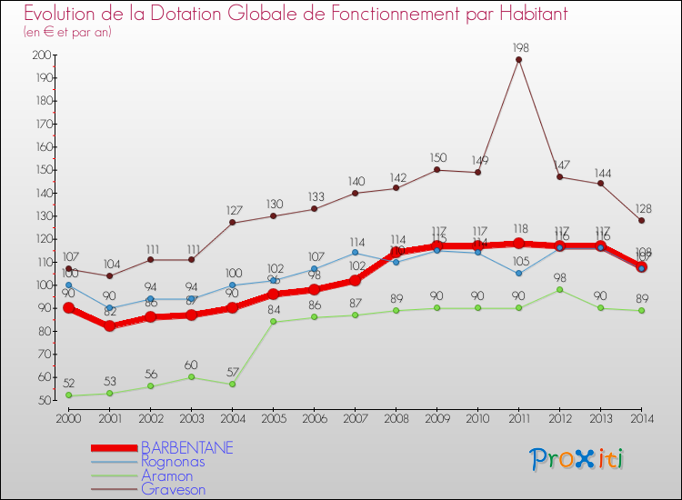 Evolution et montant de la dotation globale de fonctionnement par Habitant pour BARBENTANE et les communes proches de 2000 à 2014. Comparaison des dotations globales de fonctionnement par habitant pour BARBENTANE et les communes voisines de 2000 à 2014.