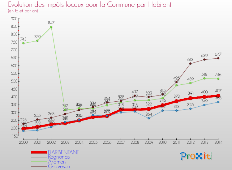 Evolution et montant des impôts locaux par Habitant pour BARBENTANE et les communes proches de 2000 à 2014 Comparaison des impôts locaux par habitant pour BARBENTANE et les communes voisines de 2000 à 2014