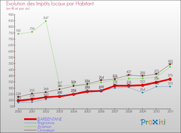 Evolution et montant des impôts locaux par Habitant pour BARBENTANE et les communes proches Comparaison des impôts locaux par habitant pour BARBENTANE et les communes voisines