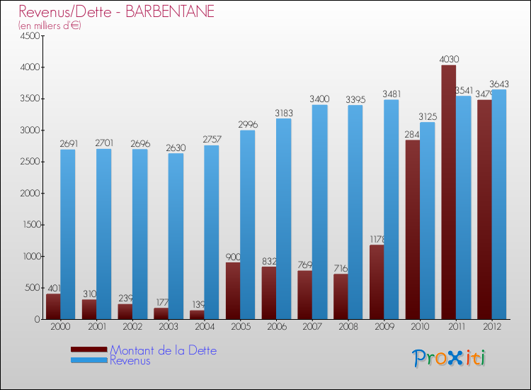 Evolution comparée de la dette et des revenus pour la commune de BARBENTANE de 2000 à 2012 Comparaison de la dette et des revenus pour BARBENTANE de 2000 à 2012