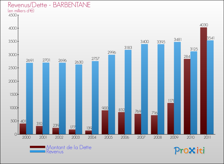 Evolution comparée de la dette et des revenus pour la commune de BARBENTANE de 2000 à 2011 Comparaison de la dette et des revenus pour BARBENTANE de 2000 à 2011