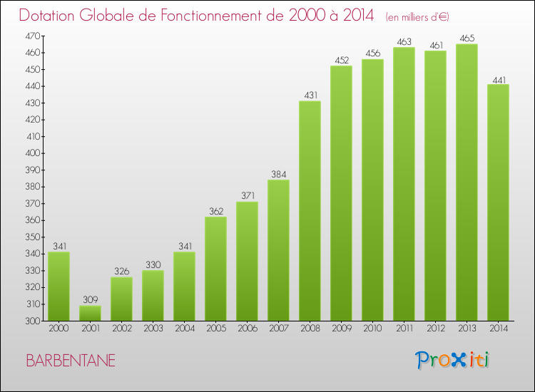 Evolution du montant de la Dotation Globale de Fonctionnement pour la commune de BARBENTANE de 2000 à 2014 Evolution du montant de la Dotation Globale de Fonctionnement pour BARBENTANE de 2000 à 2014