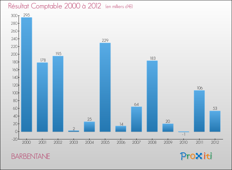 Evolution du résultat comptable pour la commune de BARBENTANE de 2000 à 2012 Evolution du résultat comptable pour BARBENTANE de 2000 à 2012
