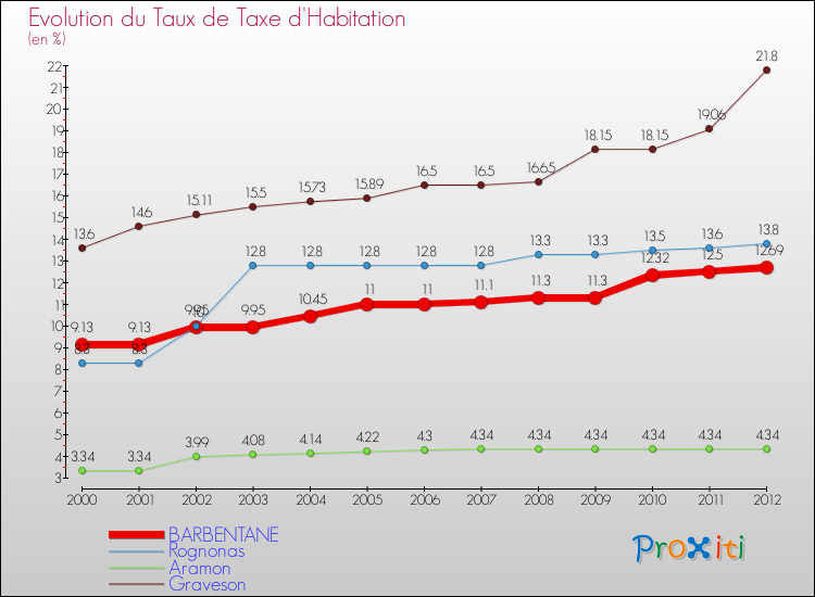 Evolution du taux de la taxe d'habitation pour BARBENTANE et les communes proches Comparaison des taux de la taxe d'habitation pour BARBENTANE et les communes voisines