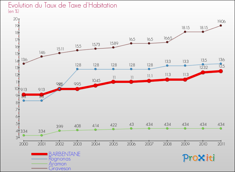 Evolution du taux de la taxe d'habitation pour BARBENTANE et les communes proches Comparaison des taux de la taxe d'habitation pour BARBENTANE et les communes voisines
