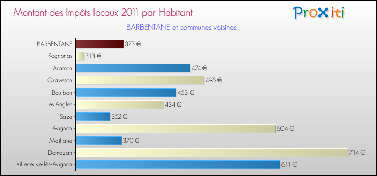 Montant des impôts locaux par Habitant pour BARBENTANE et les communes proches Comparaison des impôts locaux par habitant pour BARBENTANE et les communes voisines