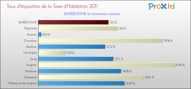 Taux d'imposition de la taxe d'habitation 2011 pour BARBENTANE et les communes proches Comparaison des taux d'imposition de la taxe d'habitation 2011 pour BARBENTANE et les communes voisines