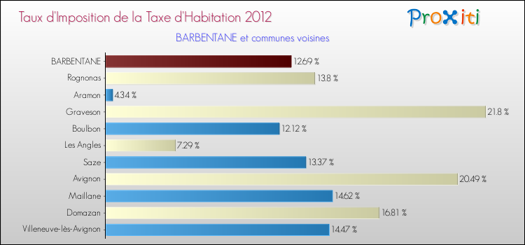 Taux d'imposition de la taxe d'habitation 2012 pour BARBENTANE et les communes proches Comparaison des taux d'imposition de la taxe d'habitation 2012 pour BARBENTANE et les communes voisines