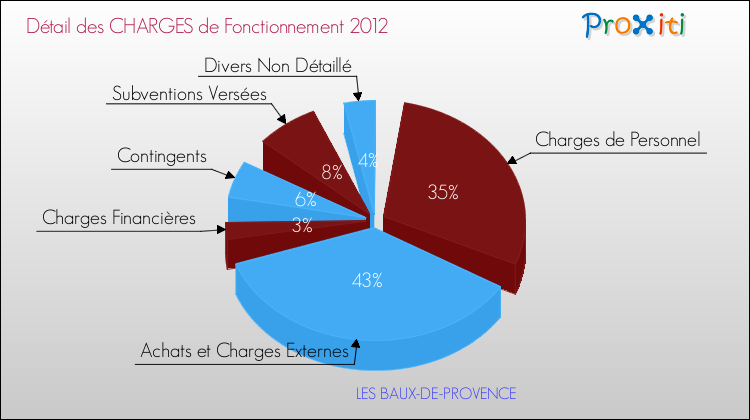 Décomposition des Charges de Fonctionnement 2012 de la commune de LES BAUX-DE-PROVENCE Charges de Fonctionnement 2012 pour la commune de LES BAUX-DE-PROVENCE