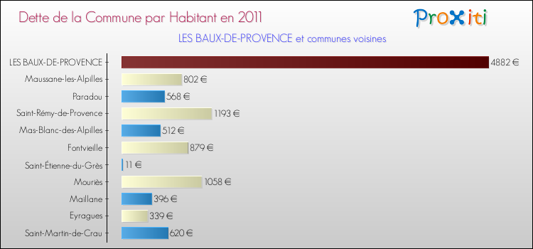 Dette par habitant de la commune en 2011 pour LES BAUX-DE-PROVENCE et les communes proches Comparaison de la dette par habitant de la commune en 2011 pour LES BAUX-DE-PROVENCE et les communes voisines
