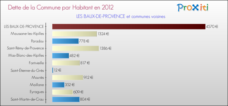 Dette par habitant de la commune en 2012 pour LES BAUX-DE-PROVENCE et les communes proches Comparaison de la dette par habitant de la commune en 2012 pour LES BAUX-DE-PROVENCE et les communes voisines