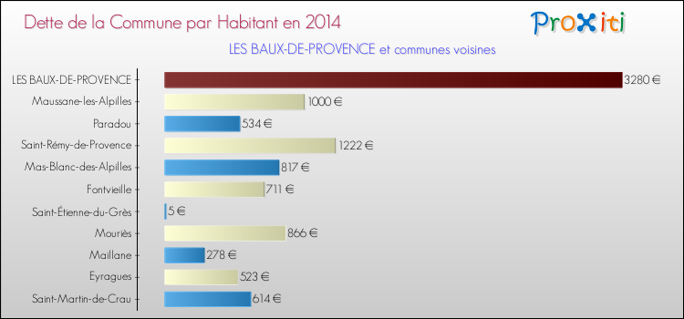 Dette par habitant de la commune en 2014 pour LES BAUX-DE-PROVENCE et les communes proches Comparaison de la dette par habitant de la commune en 2014 pour LES BAUX-DE-PROVENCE et les communes voisines
