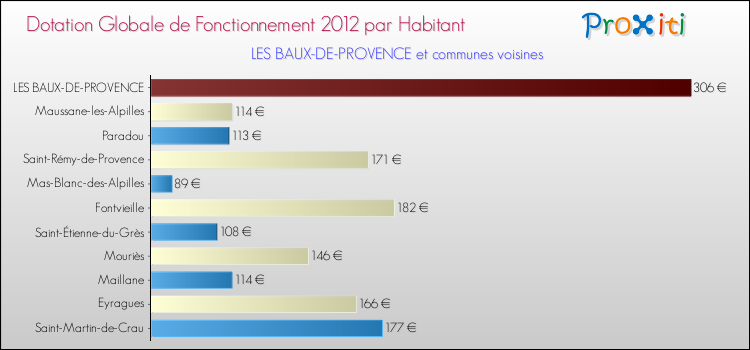 Montant des dotations globales de fonctionnement DGF par Habitant pour LES BAUX-DE-PROVENCE et les communes proches Comparaison des des dotations globales de fonctionnement DGF par habitant pour LES BAUX-DE-PROVENCE et les communes voisines
